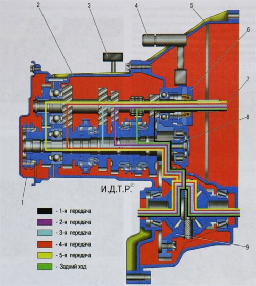 Принципиальная схема пятиступенчатой механической коробки передач